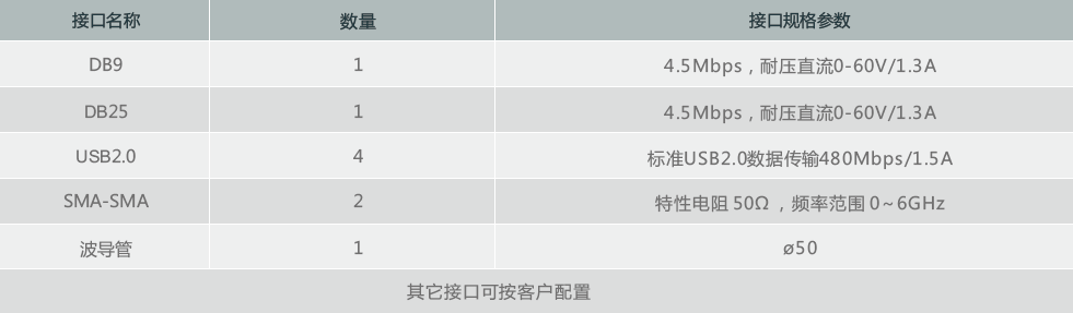 接口名称 DB9 DB25 USB2.0 1 接口规格参数 4.5Mbps，耐压直流0-60V/1.3A 标准USB2.0数据传输480Mbps/1.5A 1 4 2 数量 SMA-SMA 特性电阻 50Ω ，频率范围 0～6GHz 波导管 1 ø50