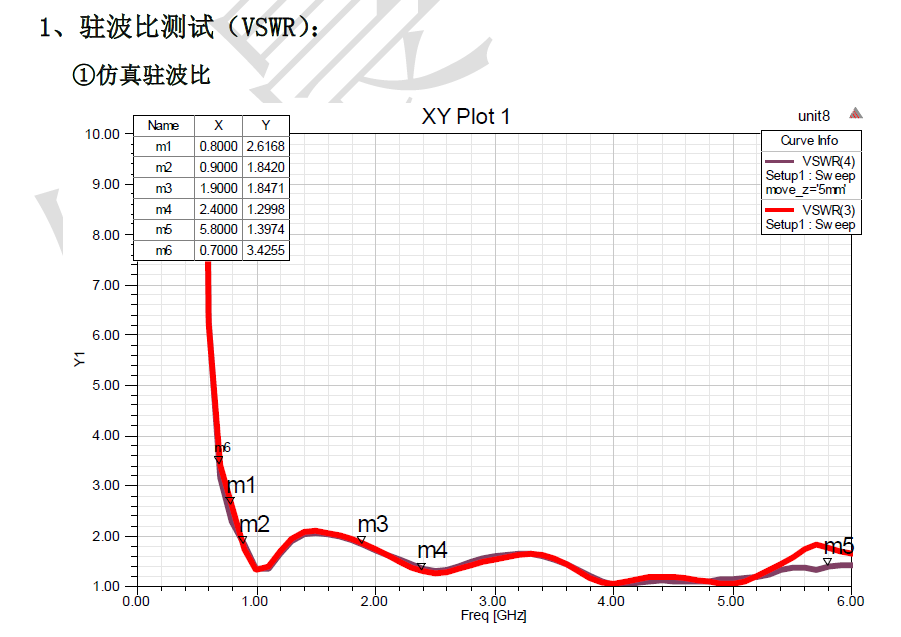 双极化宽频带天线测试结果 双极化宽频带天线测试结果