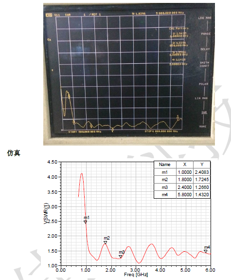 宽频带天线测试模块仿真测试结果 (VSMR) 宽频带天线测试模块仿真测试结果 (VSMR)