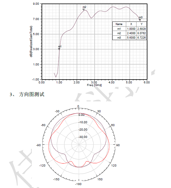 宽频带天线测试模块增益方向测试结果 (VSMR) 宽频带天线测试模块增益方向测试结果 (VSMR)
