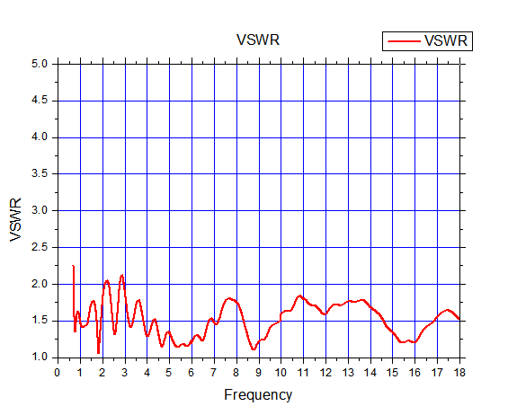 喇叭天线驻波测试(VSWR)结果 喇叭天线驻波测试(VSWR)结果