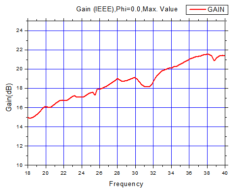 四、JC-1840 喇叭天线增益测试(VSWR)结果 四、JC-1840 喇叭天线增益测试(VSWR)结果