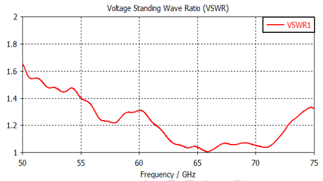 JC-AN5075喇叭天线驻波测试(VSWR)结果 JC-AN5075喇叭天线驻波测试(VSWR)结果